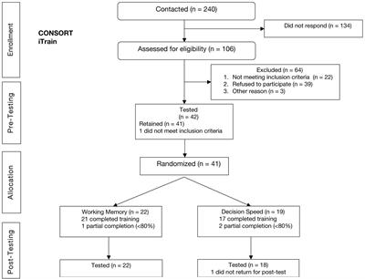 The Effects of Home-Based Cognitive Training on Verbal Working Memory and Language Comprehension in Older Adulthood